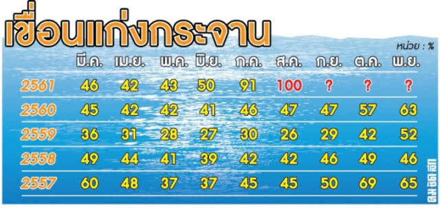 อ่านสถิติ หาคำตอบ ทำไม"น้ำเต็มเขื่อน" ตั้งแต่ก่อนกลางฝน