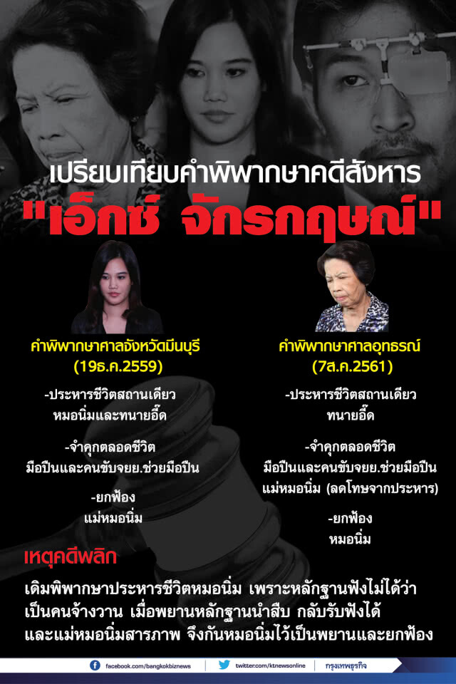 เปรียบเทียบคำพิพากษา "ศาลชั้นต้น-อุทธรณ์" คดีสังหาร "เอ็กซ์ จักรกฤษณ์"