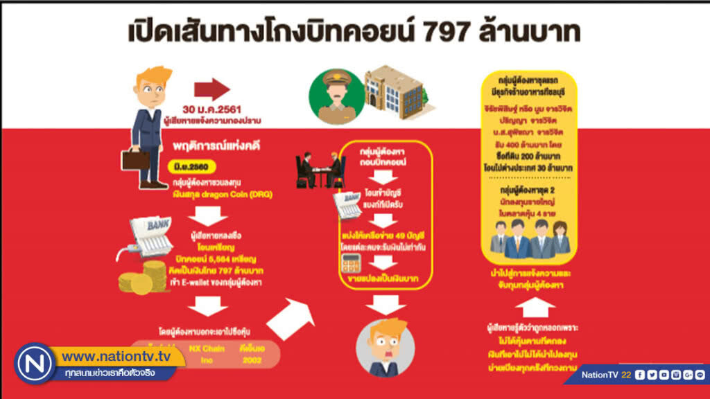 จ่อออกหมายจับเพิ่ม 5-6 ราย เอี่ยว "บูม" หลอกลงทุนบิทคอยน์