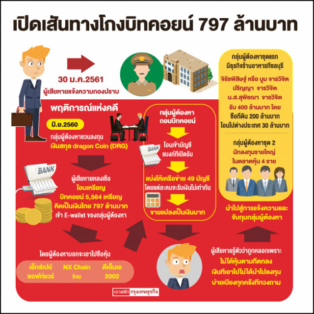 จ่อออกหมายจับเพิ่ม 5-6 ราย เอี่ยว "บูม" หลอกลงทุนบิทคอยน์