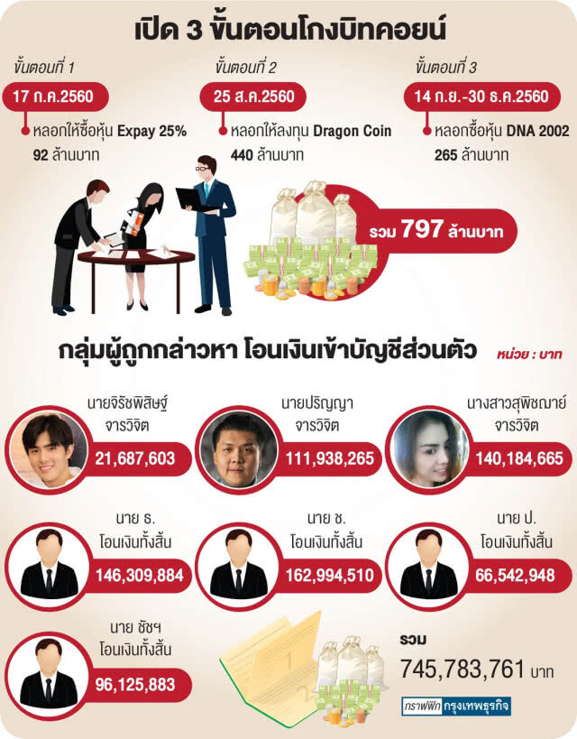 เส้นทาง‘ดีเอ็นเอ!’เจอตอ‘โกงเงิน-สร้างราคาหุ้น’