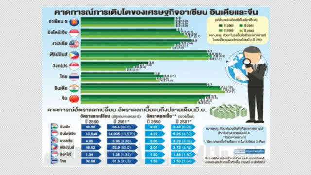 เศรษฐกิจเอเชียแกร่ง แม้การค้าจีน-สหรัฐตึงเครียด