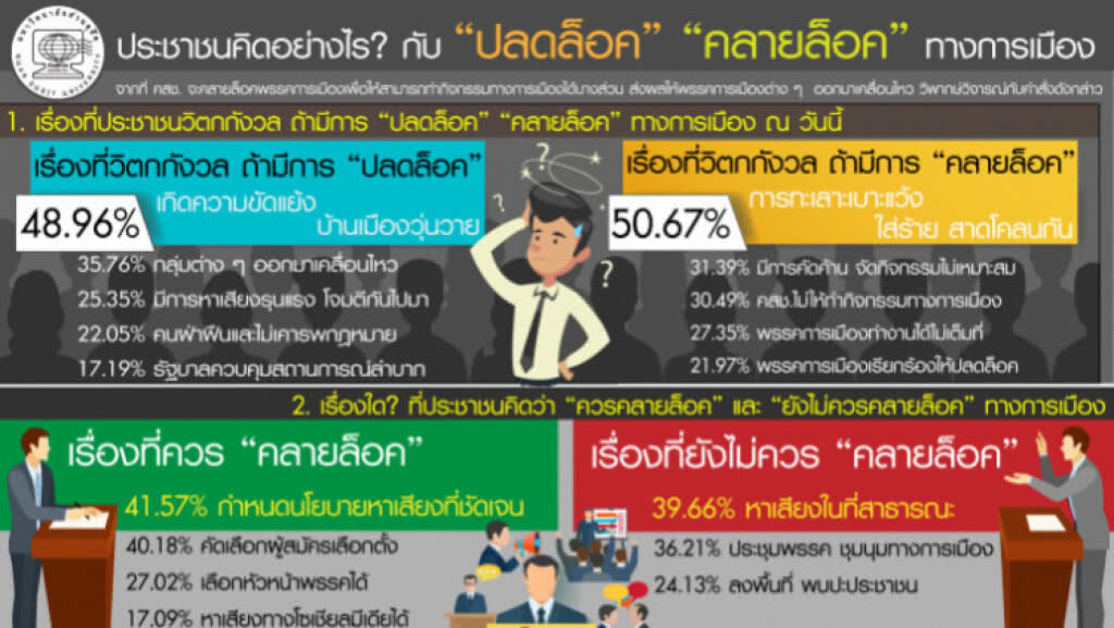 ดุสิตโพล-ปชช.ส่วนใหญ่กังวลปลดล็อกการเมืองทะเลาะ-ใส่ร้าย-สาดโคลนกัน