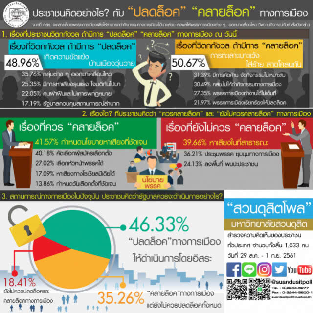 ดุสิตโพล-ปชช.ส่วนใหญ่กังวลปลดล็อกการเมืองทะเลาะ-ใส่ร้าย-สาดโคลนกัน