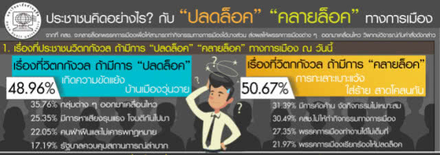 ดุสิตโพล-ปชช.ส่วนใหญ่กังวลปลดล็อกการเมืองทะเลาะ-ใส่ร้าย-สาดโคลนกัน