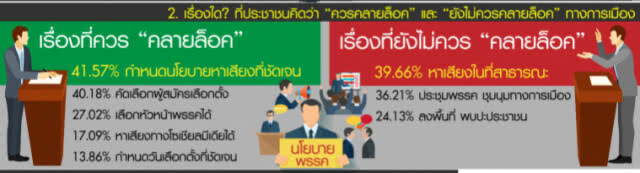 ดุสิตโพล-ปชช.ส่วนใหญ่กังวลปลดล็อกการเมืองทะเลาะ-ใส่ร้าย-สาดโคลนกัน