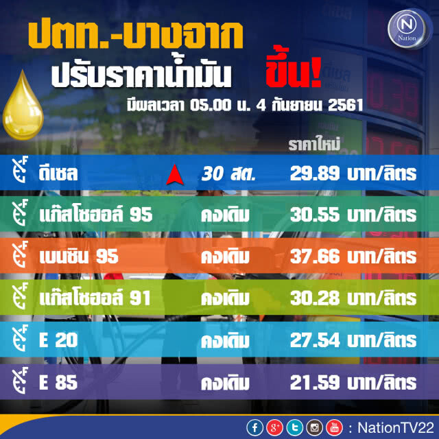 เช็คด่วน!!! พรุ่งนี้(4 ก.ย.) น้ำมันขึ้น