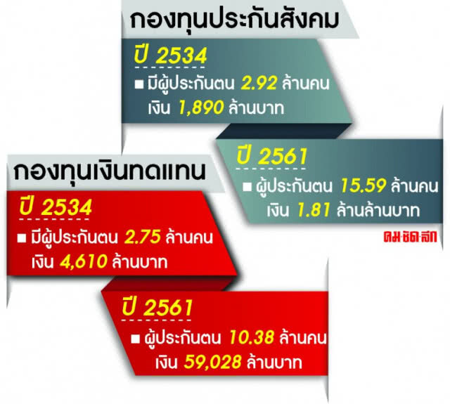 "ประกันสังคมถ้วนหน้า" ขยับรุกผู้ประกันตน ม.40