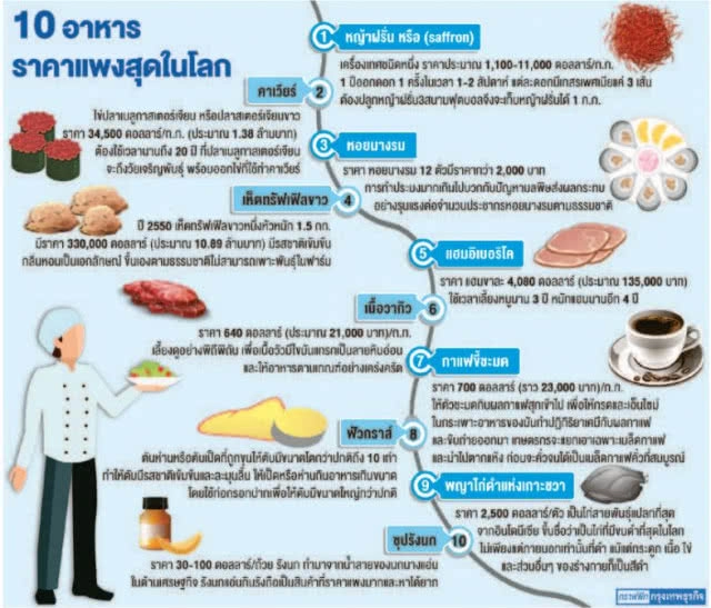 "รังนกไทย-หญ้าฝรั่น-กาแฟขี้ชะมด" ติดกลุ่มอาหารราคาแพงสุดในโลก