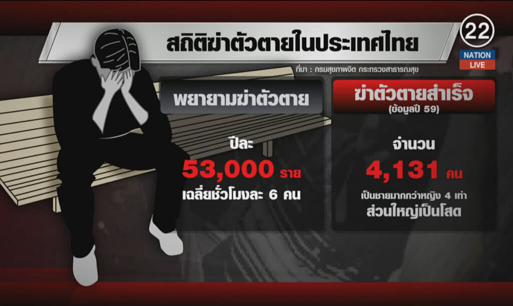 (คลิปข่าว) เผยคนไทยคิดสั้นชั่วโมงละ 6 คน แพทย์แนะวิธีป้องกัน