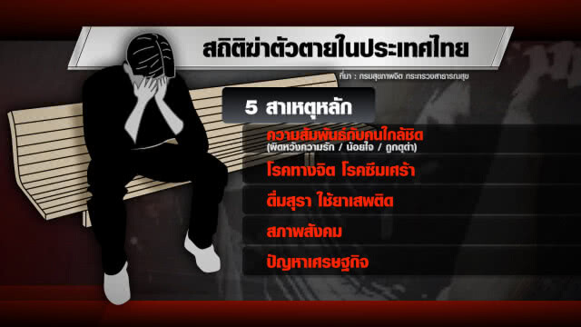 กรมสุขภาพจิตเผย คนไทย "คิดสั้นพยายามฆ่าตัวตาย" ชั่วโมงละ 6 คน
