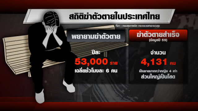 กรมสุขภาพจิตเผย คนไทย "คิดสั้นพยายามฆ่าตัวตาย" ชั่วโมงละ 6 คน
