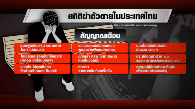 กรมสุขภาพจิตเผย คนไทย "คิดสั้นพยายามฆ่าตัวตาย" ชั่วโมงละ 6 คน