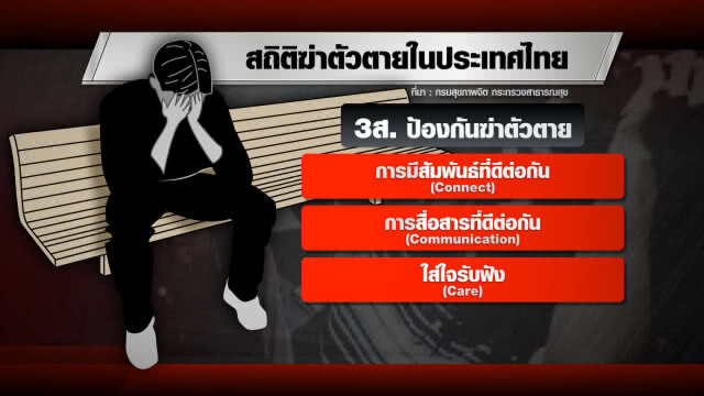 กรมสุขภาพจิตเผย คนไทย "คิดสั้นพยายามฆ่าตัวตาย" ชั่วโมงละ 6 คน