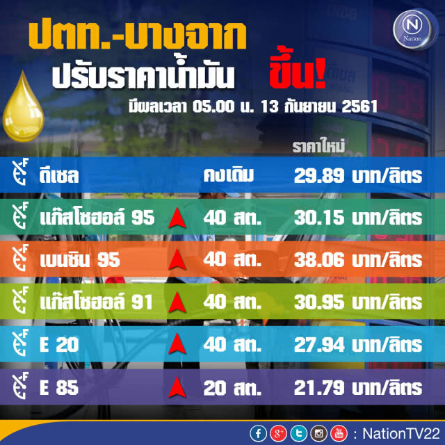 รีบไปเติมด่วน!!! พรุ่งนี้(13 ก.ย.) น้ำมันขึ้นราคา
