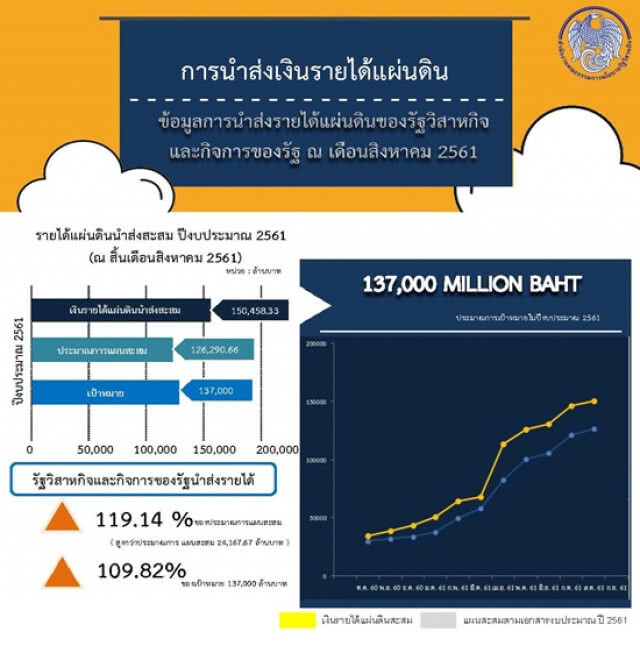 สคร. เผยรายได้จากรัฐวิสาหกิจช่วง 11 เดือนปีงบประมาณ 61 สูงกว่าเป้า19%