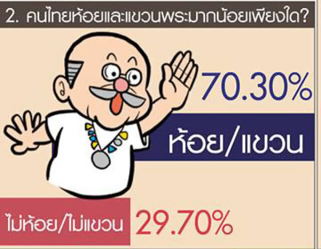 ดุสิตโพล เผยคนไทยนิยมห้อยพระนิยมห้อยพระ "หลวงปู่ทวด" เกือบครึ่ง