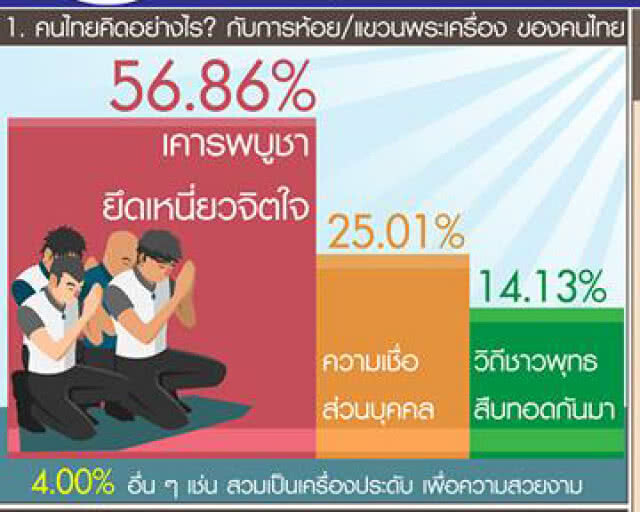 ดุสิตโพล เผยคนไทยนิยมห้อยพระนิยมห้อยพระ "หลวงปู่ทวด" เกือบครึ่ง