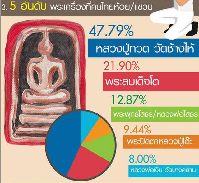 ดุสิตโพล เผยคนไทยนิยมห้อยพระนิยมห้อยพระ "หลวงปู่ทวด" เกือบครึ่ง