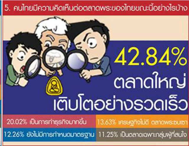 ดุสิตโพล เผยคนไทยนิยมห้อยพระนิยมห้อยพระ "หลวงปู่ทวด" เกือบครึ่ง