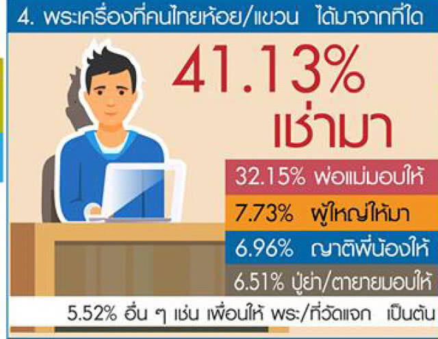 ดุสิตโพล เผยคนไทยนิยมห้อยพระนิยมห้อยพระ "หลวงปู่ทวด" เกือบครึ่ง