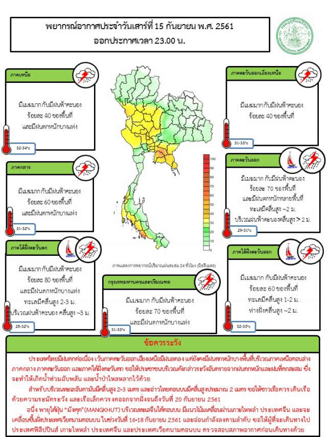 กรมอุตุฯ 16 ก.ย. 61 ฝนยังตกต่อเนื่องทั่วไทย