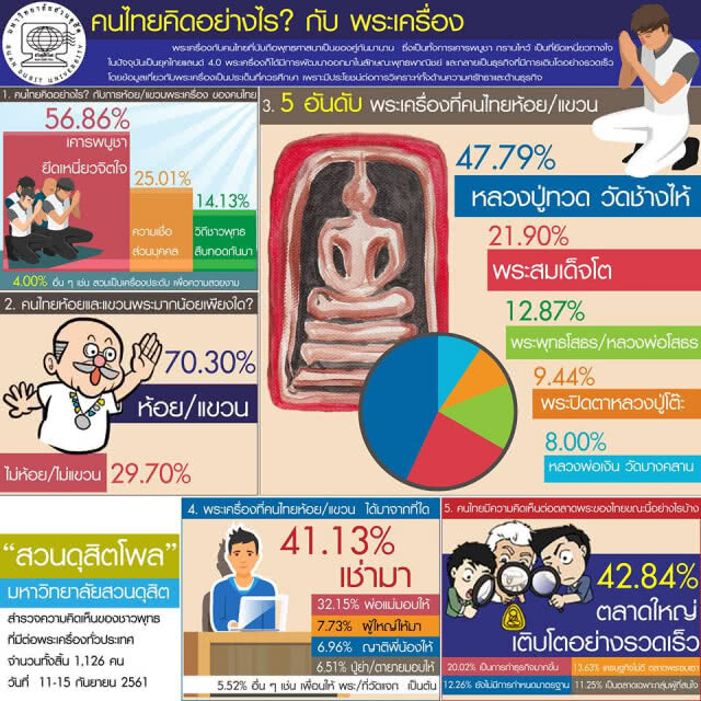 ดุสิตโพล เผยคนไทยนิยมห้อยพระนิยมห้อยพระ "หลวงปู่ทวด" เกือบครึ่ง