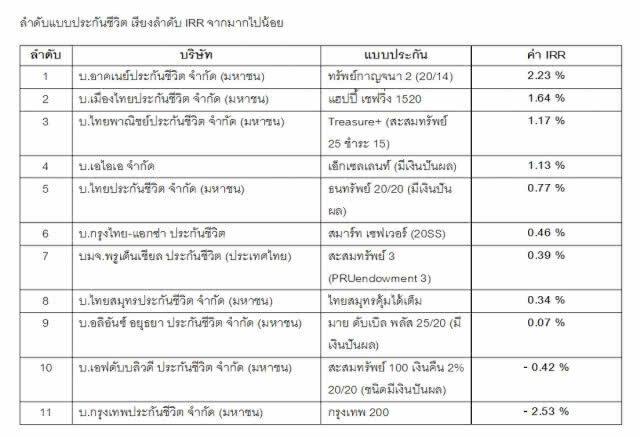 ฉลาดซื้อแนะ เลือกประกันชีวิตแบบไหนให้ผลประโยชน์มากกว่ากัน