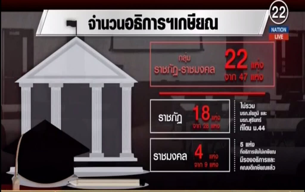 (คลิปข่าว) "อธิการเกษียณ" สมบัติผลัดกันชม? (คลิปข่าว) "อธิการเกษียณ" สมบัติผลัดกันชม?