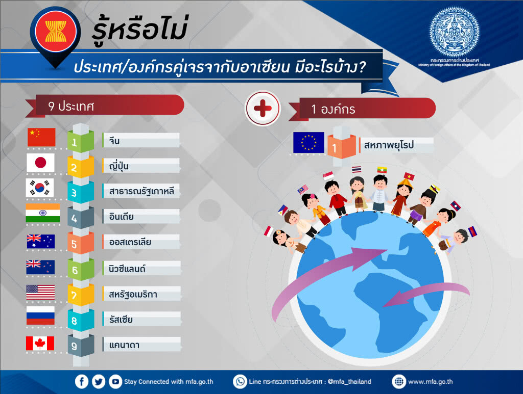 รู้หรือไม่ ประเทศ/องค์กรคู่เจรจากับอาเซียน มีอะไรบ้าง? รู้หรือไม่ ประเทศ/องค์กรคู่เจรจากับอาเซียน มีอะไรบ้าง?