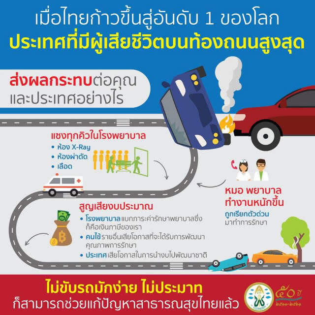 แพทยสภา เผย ไทยขึ้นอันดับ 1 ผู้เสียชีวิตจากอุบัติเหตุบนท้องถนน ส่งผลเสียระดับประเทศ!!!