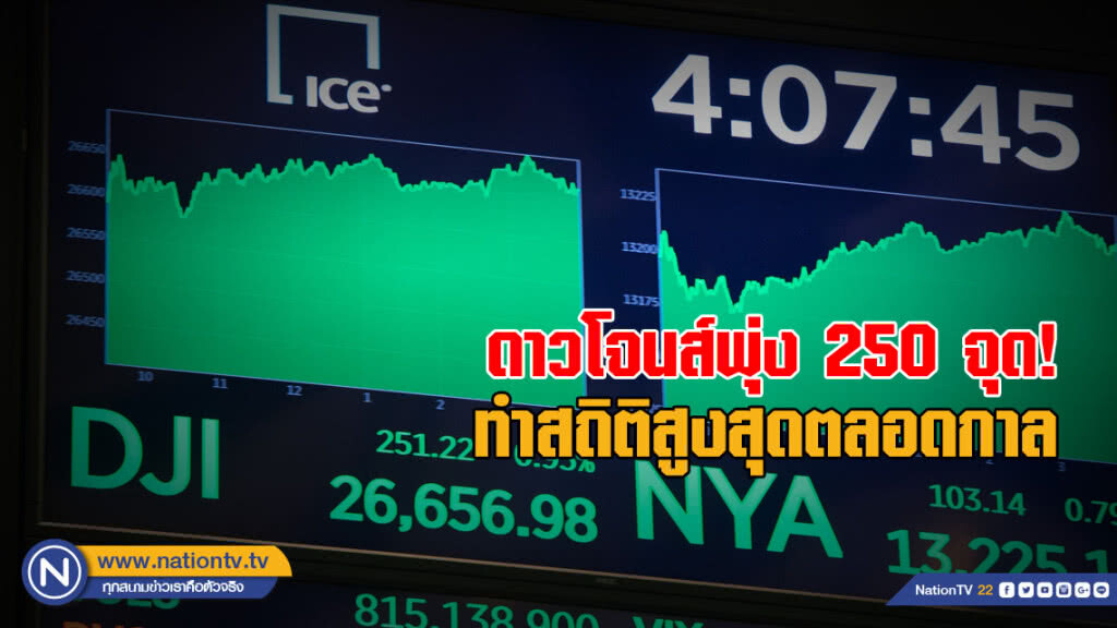 ดาวโจนส์พุ่ง 250 จุด! ทำสถิติสูงสุดตลอดกาล