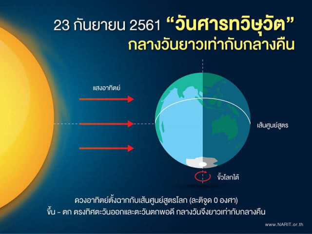 23 ก.ย. นี้ "กลางวันยาวเท่ากับกลางคืน"