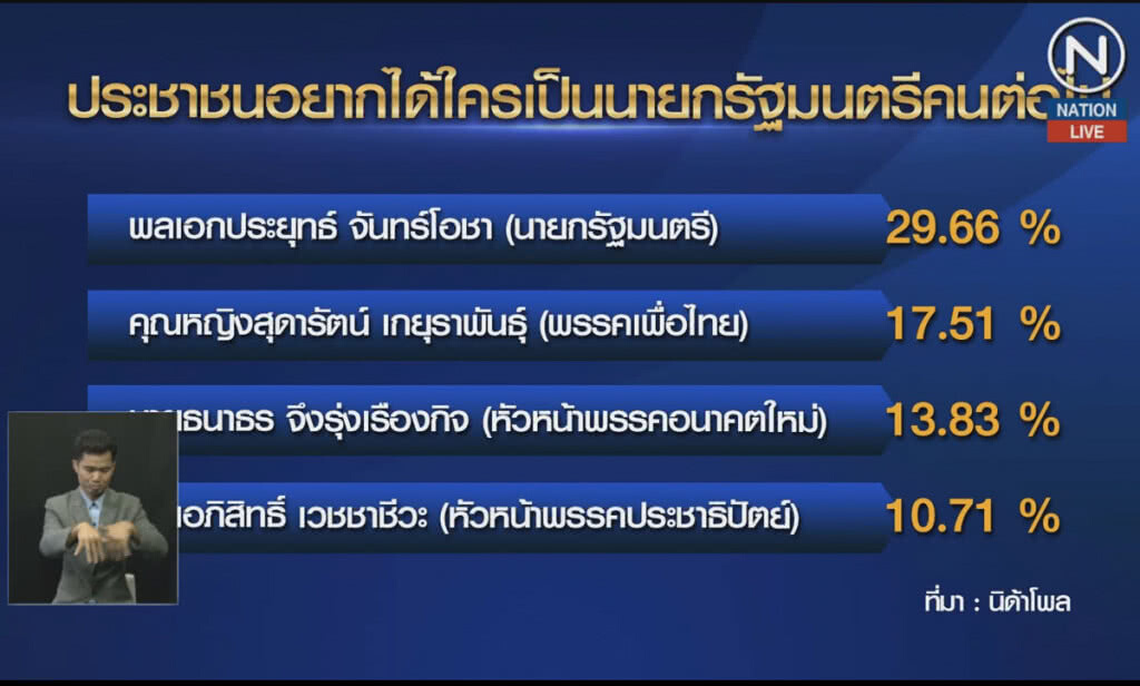 (คลิปข่าว) นิด้าโพลเผย "ประยุทธ์" เข้าวินนายกฯคนต่อไป (คลิปข่าว) นิด้าโพลเผย "ประยุทธ์" เข้าวินนายกฯคนต่อไป
