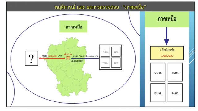 ตร.สรุปส่งอัยการฟ้องคดีทุจริตเงินทอนวัดเฟส 3