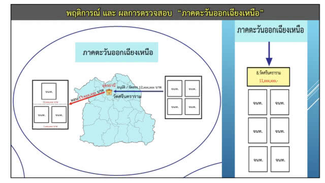 ตร.สรุปส่งอัยการฟ้องคดีทุจริตเงินทอนวัดเฟส 3