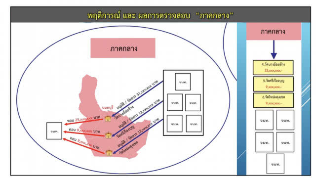 ตร.สรุปส่งอัยการฟ้องคดีทุจริตเงินทอนวัดเฟส 3