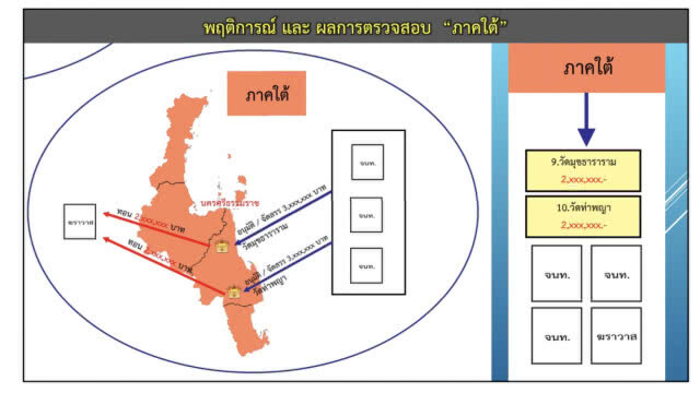ตร.สรุปส่งอัยการฟ้องคดีทุจริตเงินทอนวัดเฟส 3