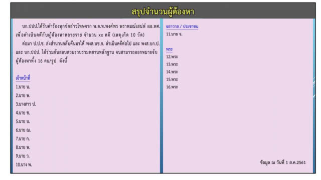 ตร.สรุปส่งอัยการฟ้องคดีทุจริตเงินทอนวัดเฟส 3