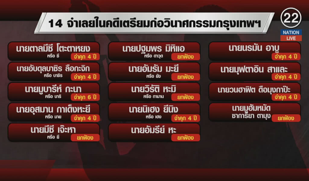 (คลิปข่าว) ศาลสั่งจำคุก "ก๊วนบูดูบอมบ์"