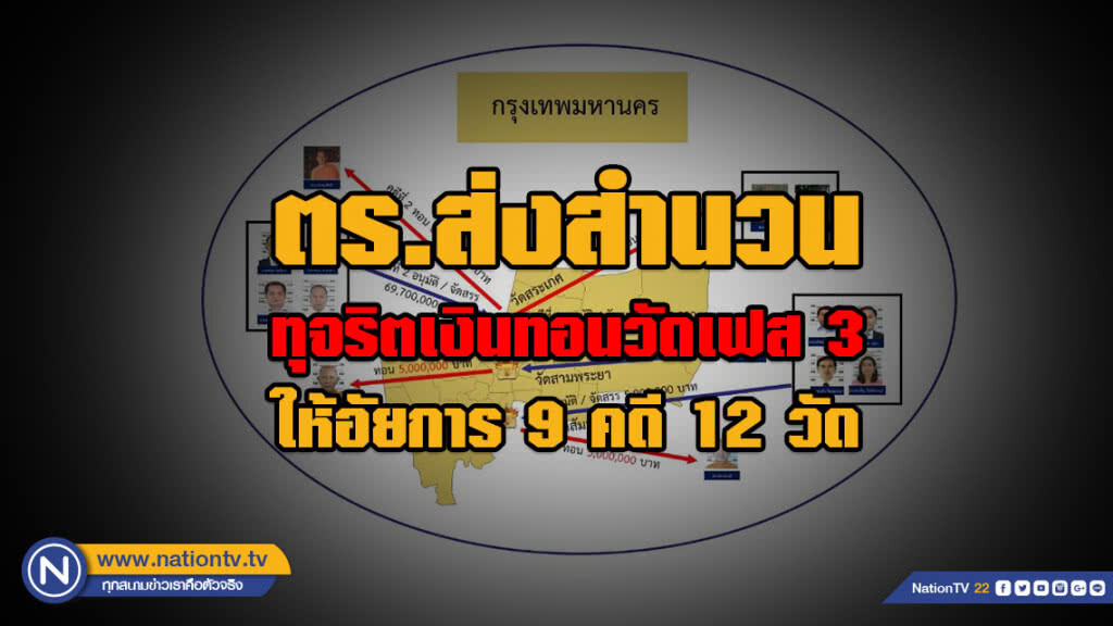 ตร.ส่งสำนวนทุจริตเงินทอนวัดเฟส 3 ให้อัยการ 9 คดี 12 วัด