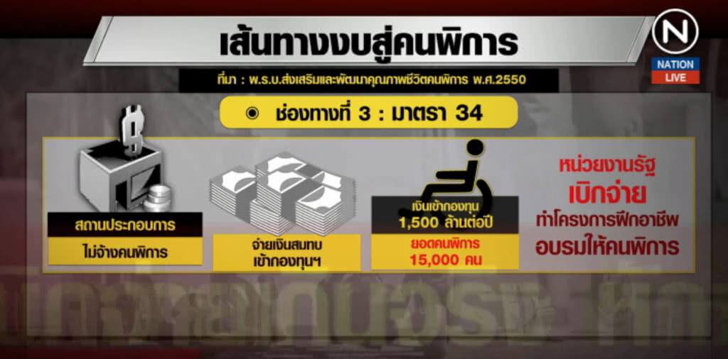 (คลิปข่าว) แฉ!....ช่องทางทุจริต ปาดหน้าเค้กคนพิการ (คลิปข่าว) แฉ!....ช่องทางทุจริต ปาดหน้าเค้กคนพิการ