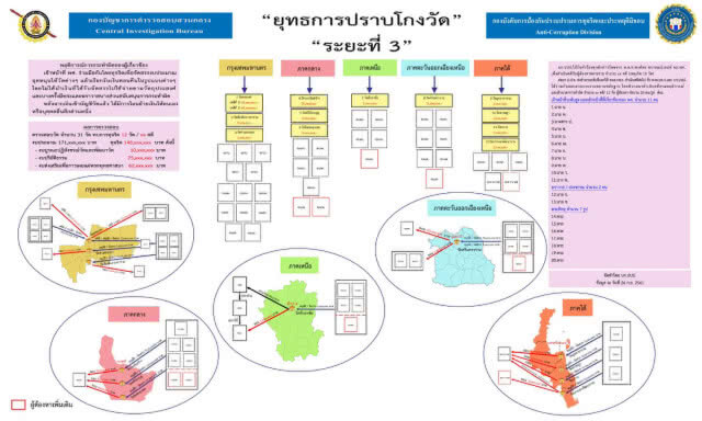 ตร.ส่งสำนวนทุจริตเงินทอนวัดเฟส 3 ให้อัยการ 9 คดี 12 วัด
