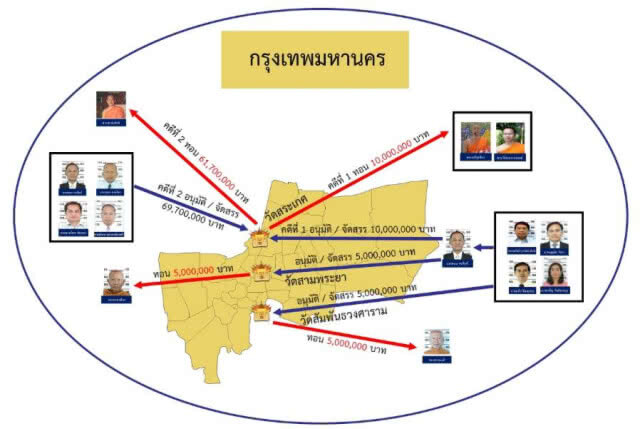 ตร.ส่งสำนวนทุจริตเงินทอนวัดเฟส 3 ให้อัยการ 9 คดี 12 วัด