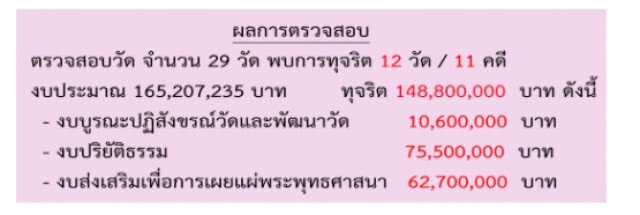 ตร.ส่งสำนวนทุจริตเงินทอนวัดเฟส 3 ให้อัยการ 9 คดี 12 วัด