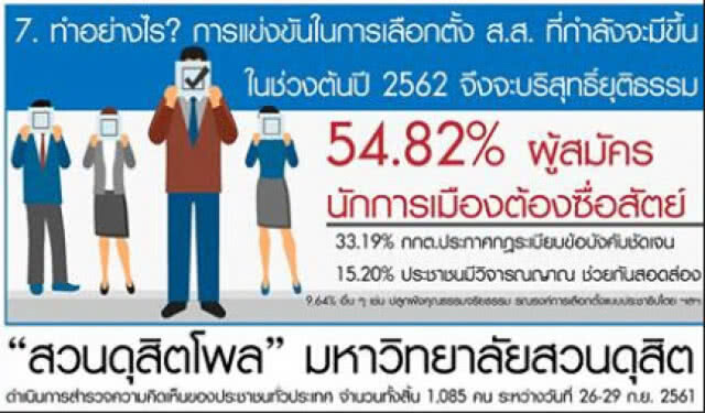 ดุสิตโพล เผย ปชช.หวังเลือกตั้ง ต้นปี 2562กังวล ทุจริต ซื้อเสียง โกงเลือกตั้ง