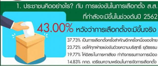 ดุสิตโพล เผย ปชช.หวังเลือกตั้ง ต้นปี 2562กังวล ทุจริต ซื้อเสียง โกงเลือกตั้ง