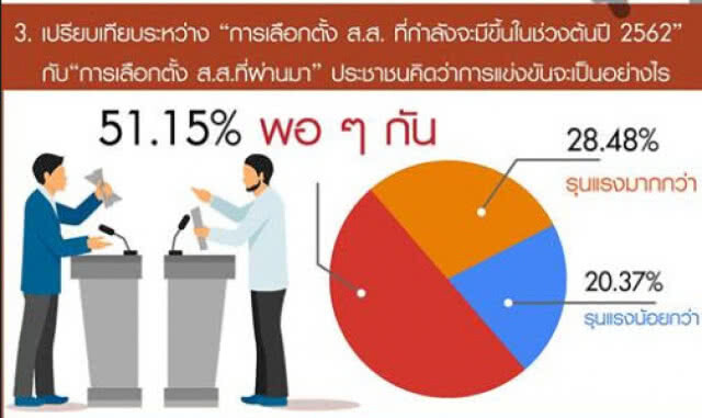 ดุสิตโพล เผย ปชช.หวังเลือกตั้ง ต้นปี 2562กังวล ทุจริต ซื้อเสียง โกงเลือกตั้ง
