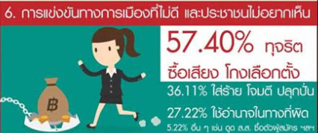 ดุสิตโพล เผย ปชช.หวังเลือกตั้ง ต้นปี 2562กังวล ทุจริต ซื้อเสียง โกงเลือกตั้ง