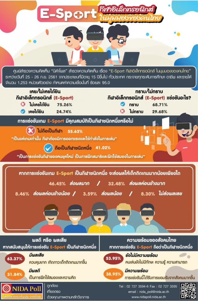นิด้าโพล เผยคนส่วนใหญ่ห่วง E-Sport ทำเด็กติดเกมมากขึ้น